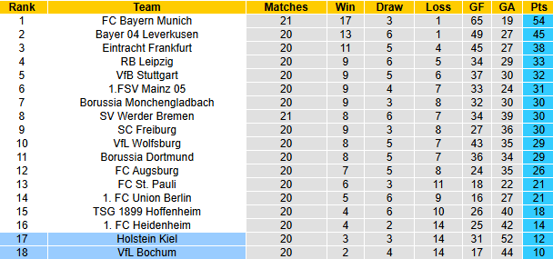 Nhân định, soi kèo Holstein Kiel vs Bochum, 21h30 ngày 9/2: Tận dụng lợi thế - Ảnh 5