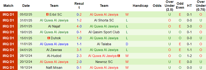 Nhận định, soi kèo Karbalaa vs Al Quwa Al Jawiya, 21h00 ngày 10/2: Khó cho cửa trên - Ảnh 2