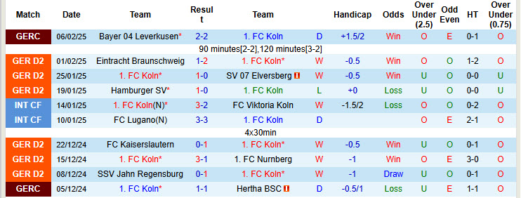 Nhận định, soi kèo Koln vs Schalke, 19h30 ngày 9/2: Điểm mạnh thể lực - Ảnh 2