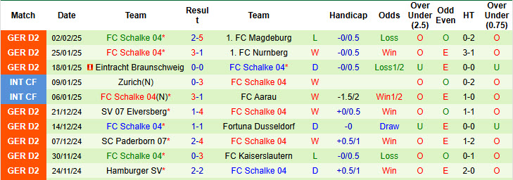 Nhận định, soi kèo Koln vs Schalke, 19h30 ngày 9/2: Điểm mạnh thể lực - Ảnh 3