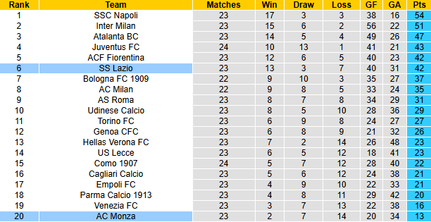 Nhân định, soi kèo Lazio vs Monza, 21h00 ngày 9/2: Hướng về Top 4 - Ảnh 5