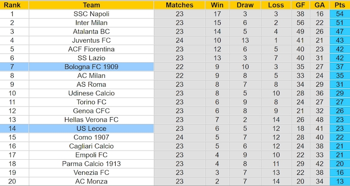 Nhận định, soi kèo Lecce vs Bologna, 0h00 ngày 10/2: Khó cho chủ nhà - Ảnh 5