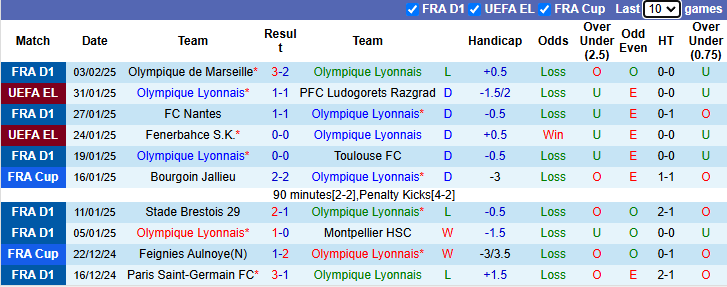 Nhân định, soi kèo Lyon vs Reims, 21h00 ngày 9/2: Khách tự tin - Ảnh 2