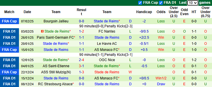 Nhân định, soi kèo Lyon vs Reims, 21h00 ngày 9/2: Khách tự tin - Ảnh 3