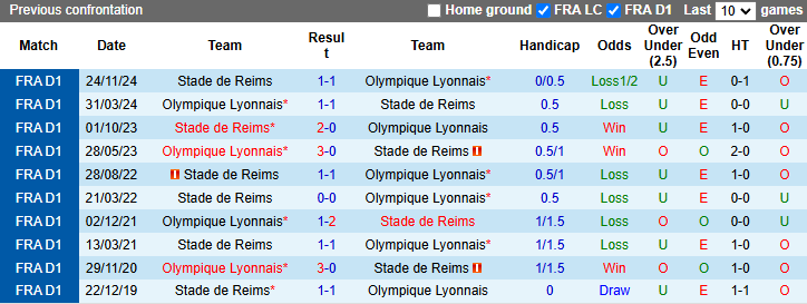 Nhân định, soi kèo Lyon vs Reims, 21h00 ngày 9/2: Khách tự tin - Ảnh 4