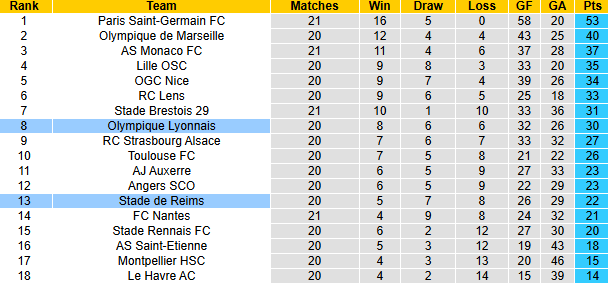 Nhân định, soi kèo Lyon vs Reims, 21h00 ngày 9/2: Khách tự tin - Ảnh 5