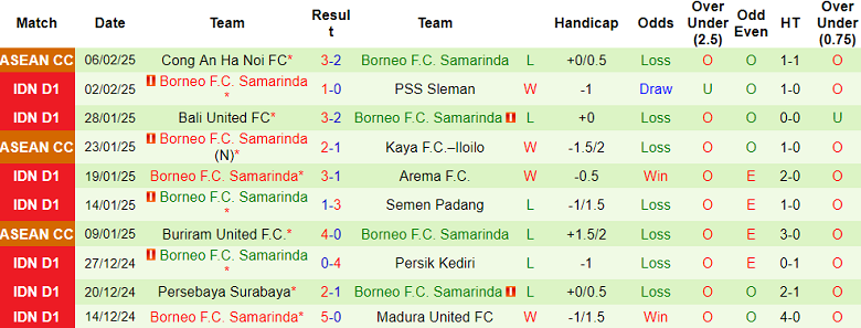 Nhận định, soi kèo Malut United vs Borneo FC, 19h00 ngày 10/2: Khó tin cửa dưới - Ảnh 2