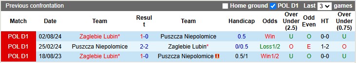 Nhận định, soi kèo Niepolomice vs Zaglebie Lubin, 1h00 ngày 11/2: Khách lấn chủ - Ảnh 3