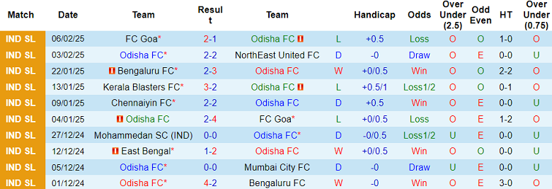 Nhận định, soi kèo Odisha vs Punjab, 21h00 ngày 10/2: Thất vọng cửa dưới - Ảnh 1