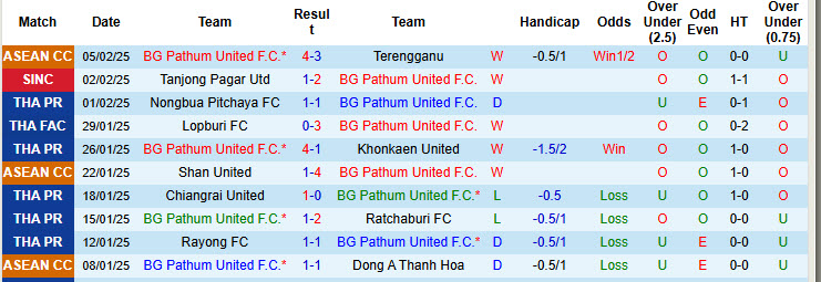 Nhận định, soi kèo Pathum United vs Port FC, 19h00 ngày 9/2: Phong độ thất thường - Ảnh 2