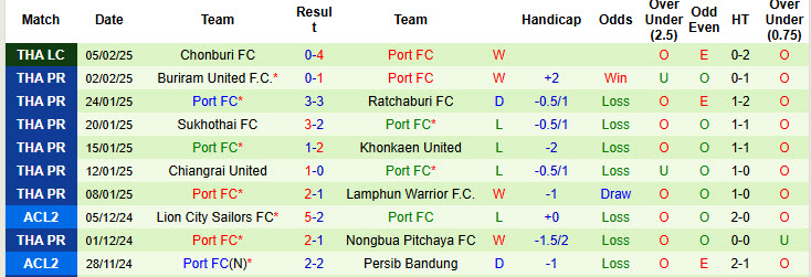 Nhận định, soi kèo Pathum United vs Port FC, 19h00 ngày 9/2: Phong độ thất thường - Ảnh 3