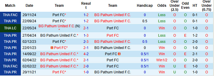 Nhận định, soi kèo Pathum United vs Port FC, 19h00 ngày 9/2: Phong độ thất thường - Ảnh 4