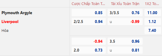 Nhân định, soi kèo Plymouth Argyle vs Liverpool, 22h00 ngày 9/2: Tiếp đà hưng phấn - Ảnh 1