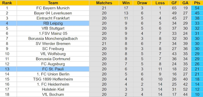 Nhận định, soi kèo RB Leipzig vs St Pauli, 23h30 ngày 9/2: Tin vào chủ nhà - Ảnh 5