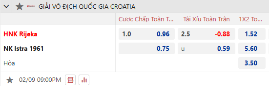 Nhân định, soi kèo Rijeka vs Istra 1961, 21h00 ngày 9/2: Khách phá dớp - Ảnh 1