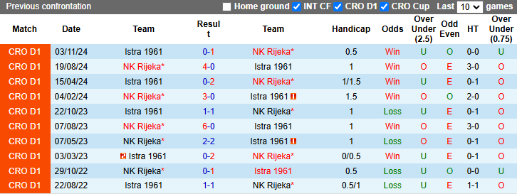 Nhân định, soi kèo Rijeka vs Istra 1961, 21h00 ngày 9/2: Khách phá dớp - Ảnh 4