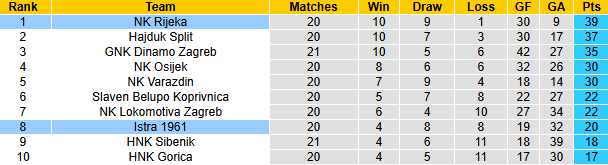 Nhân định, soi kèo Rijeka vs Istra 1961, 21h00 ngày 9/2: Khách phá dớp - Ảnh 5