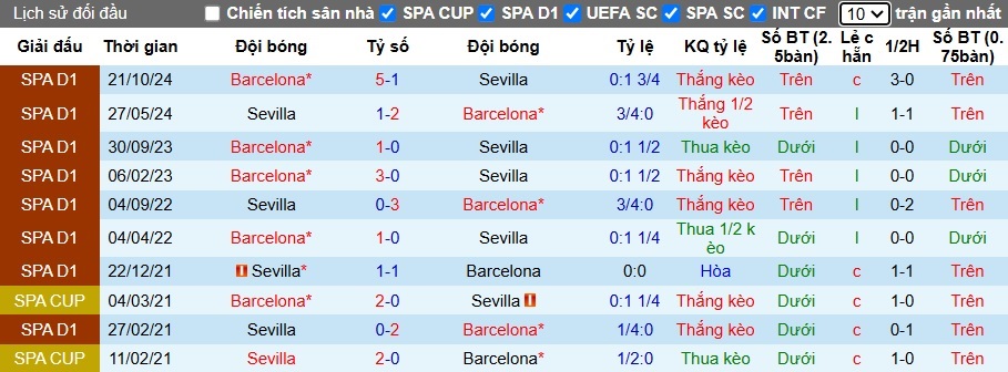 Nhận định, soi kèo Sevilla vs Barca, 02h45 ngày 10/2: Khó thắng cách biệt - Ảnh 2