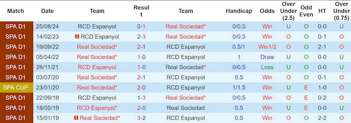 Nhận định, soi kèo Sociedad vs Espanyol, 0h30 ngày 10/2: Chờ đợi bất ngờ - Ảnh 4