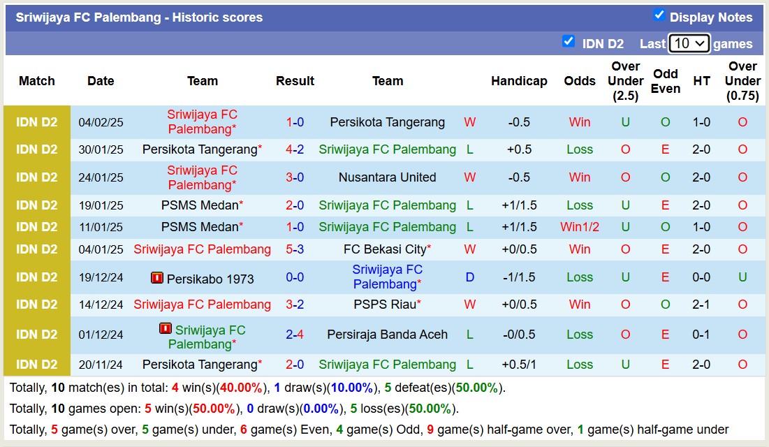 Nhận định, soi kèo Sriwijaya Palembang vs PSMS Medan, 15h30 ngày 10/2: Tiếp tục đớn đau - Ảnh 1