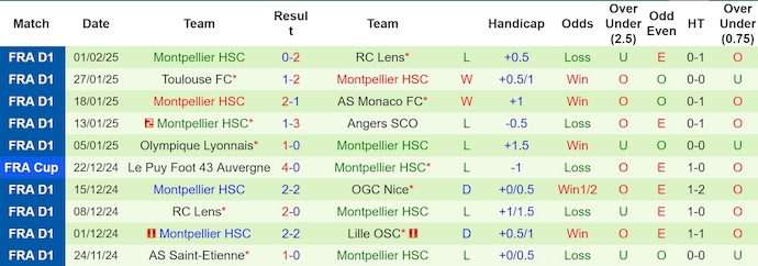 Nhận định, soi kèo Strasbourg vs Montpellier, 23h15 ngày 9/2: Phong độ đang lên - Ảnh 3