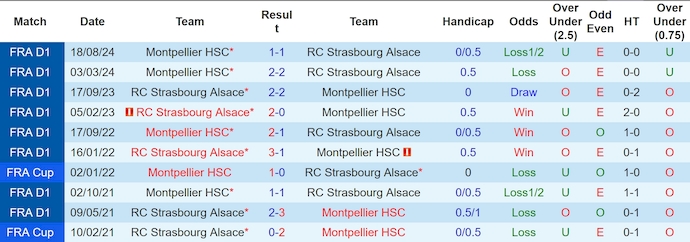 Nhận định, soi kèo Strasbourg vs Montpellier, 23h15 ngày 9/2: Phong độ đang lên - Ảnh 4