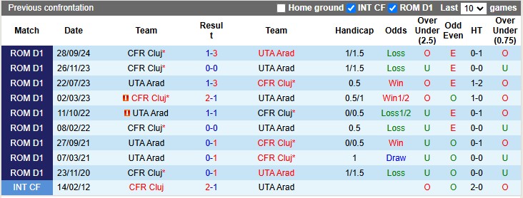 Nhận định, soi kèo UTA Arad vs CFR Cluj, 1h00 ngày 11/2: Vừa miếng - Ảnh 3