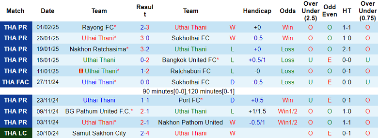 Nhận định, soi kèo Uthai Thani vs Nongbua Pitchaya, 19h00 ngày 10/2: Cửa trên thắng thế - Ảnh 1