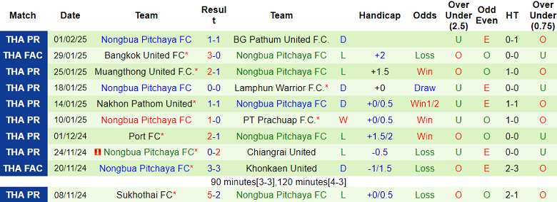 Nhận định, soi kèo Uthai Thani vs Nongbua Pitchaya, 19h00 ngày 10/2: Cửa trên thắng thế - Ảnh 2