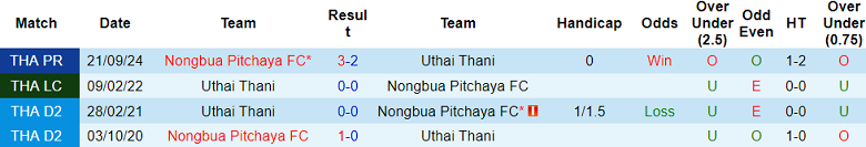 Nhận định, soi kèo Uthai Thani vs Nongbua Pitchaya, 19h00 ngày 10/2: Cửa trên thắng thế - Ảnh 3