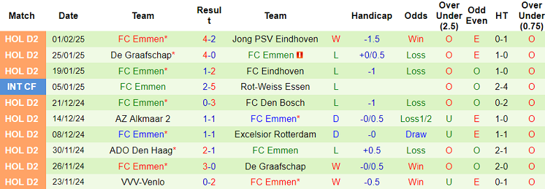 Nhận định, soi kèo Vitesse vs Emmen, 02h00 ngày 11/2: Khó cho cửa trên - Ảnh 2