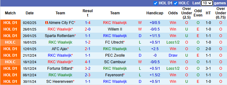 Nhân định, soi kèo Waalwijk vs NAC Breda, 20h30 ngày 9/2: Chủ nhà khởi sắc - Ảnh 2