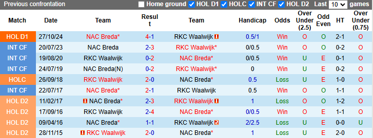 Nhân định, soi kèo Waalwijk vs NAC Breda, 20h30 ngày 9/2: Chủ nhà khởi sắc - Ảnh 4