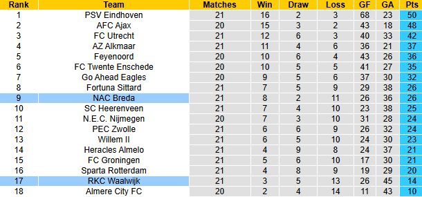 Nhân định, soi kèo Waalwijk vs NAC Breda, 20h30 ngày 9/2: Chủ nhà khởi sắc - Ảnh 5