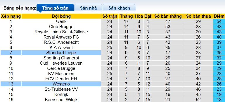 Nhận định, soi kèo Westerlo vs Standard Liege, 00h30 ngày 10/2: Bệ phóng sân nhà - Ảnh 1