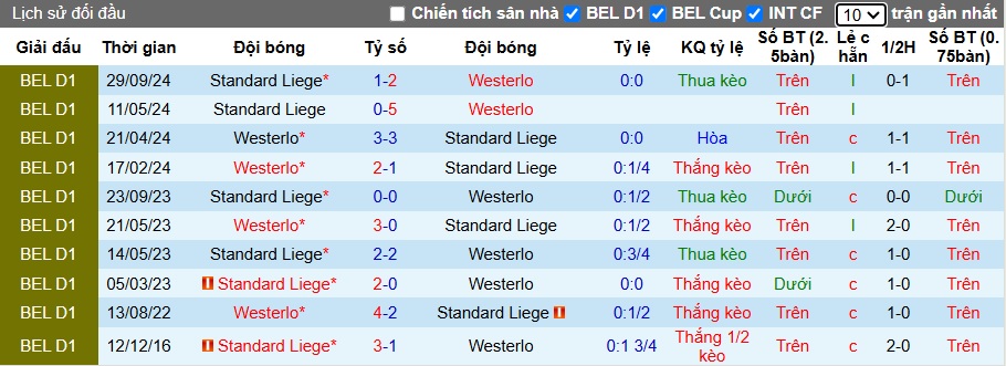 Nhận định, soi kèo Westerlo vs Standard Liege, 00h30 ngày 10/2: Bệ phóng sân nhà - Ảnh 2