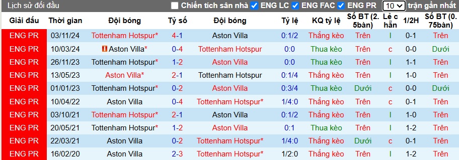 Siêu máy tính dự đoán Aston Villa vs Tottenham, 00h35 ngày 10/2 - Ảnh 1