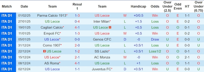 Soi kèo phạt góc Lecce vs Bologna, 0h00 ngày 10/2 - Ảnh 1