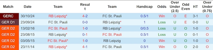 Soi kèo phạt góc RB Leipzig vs St Pauli, 23h30 ngày 9/2 - Ảnh 3