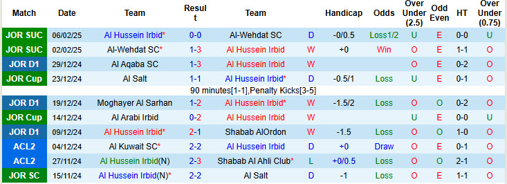 Nhận định, soi kèo Al Hussein Irbid vs Sharjah, 22h59 ngày 11/2: Khách tự tin ra về - Ảnh 1