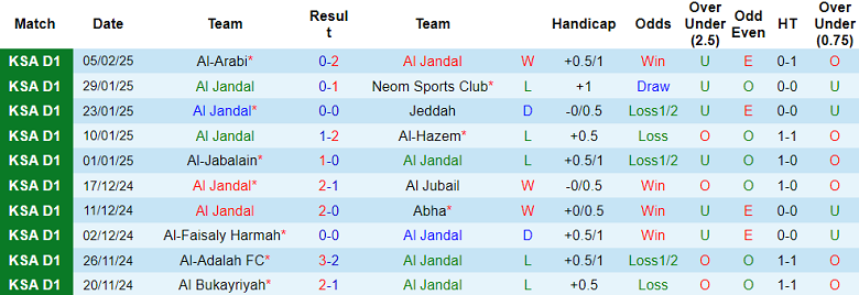 Nhận định, soi kèo Al Jandal vs Ohod Medina, 20h00 ngày 11/2: Khách ‘tạch’ - Ảnh 1