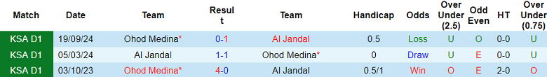 Nhận định, soi kèo Al Jandal vs Ohod Medina, 20h00 ngày 11/2: Khách ‘tạch’ - Ảnh 3