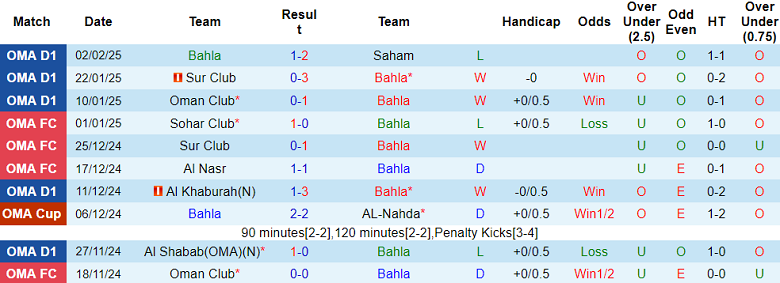 Nhận định, soi kèo Bahla vs Al Khaburah, 21h30 ngày 10/2: Cửa trên thất thế - Ảnh 1