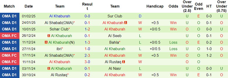 Nhận định, soi kèo Bahla vs Al Khaburah, 21h30 ngày 10/2: Cửa trên thất thế - Ảnh 2