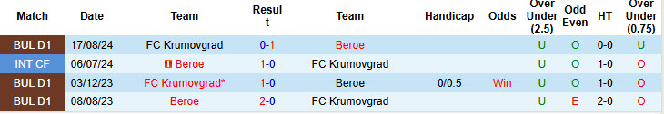 Nhận định, soi kèo Beroe vs Krumovgrad, 22h30 ngày 10/2: Tương lai tươi sáng - Ảnh 4