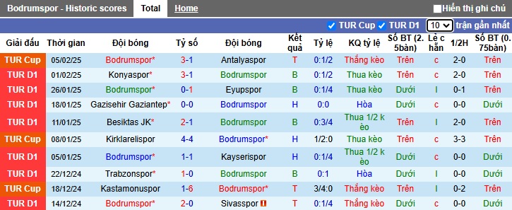 Nhận định, soi kèo Bodrum vs Goztepe, 00h00 ngày 11/2: Cơ hội cho khách - Ảnh 4