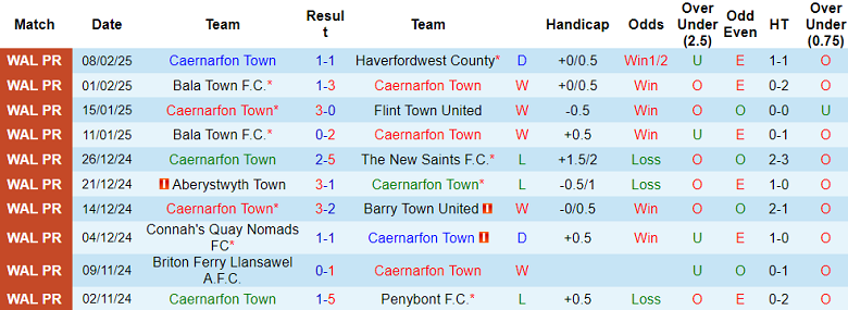 Nhận định, soi kèo Caernarfon vs The New Saints, 02h45 ngày 12/2: Đối thủ kỵ giơ - Ảnh 1