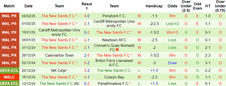 Nhận định, soi kèo Caernarfon vs The New Saints, 02h45 ngày 12/2: Đối thủ kỵ giơ - Ảnh 2