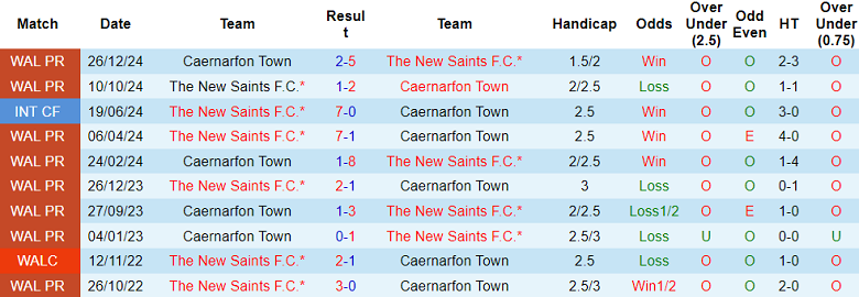 Nhận định, soi kèo Caernarfon vs The New Saints, 02h45 ngày 12/2: Đối thủ kỵ giơ - Ảnh 3