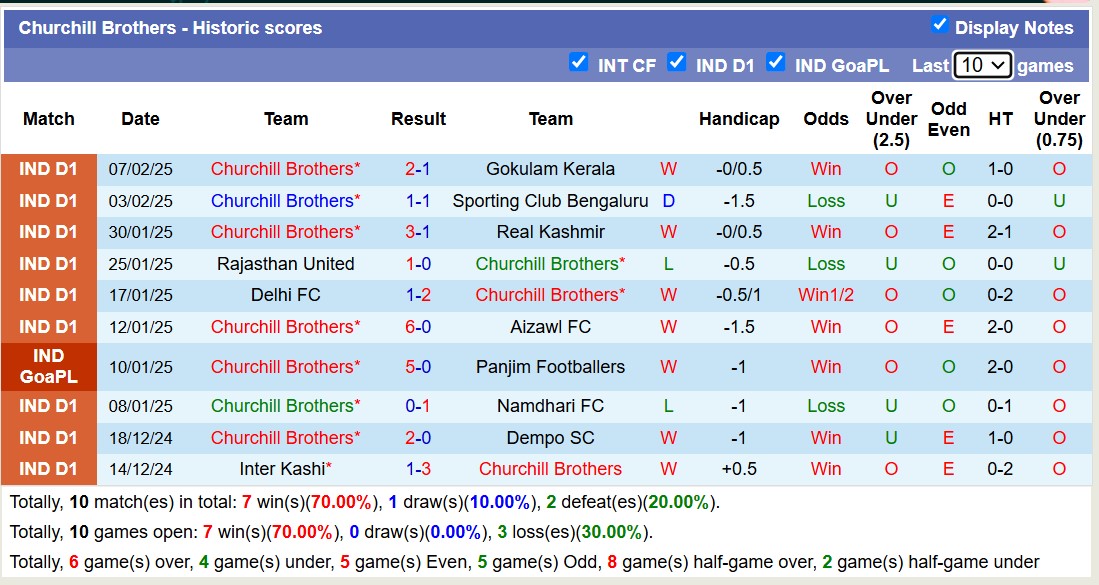 Nhận định, soi kèo Churchill Brothers vs Delhi FC, 17h00 ngày 11/2: Sáng kèo dưới - Ảnh 2